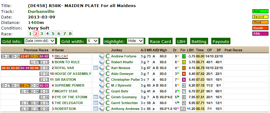 Horse BIG CAT comes out to win as predicted by the formline